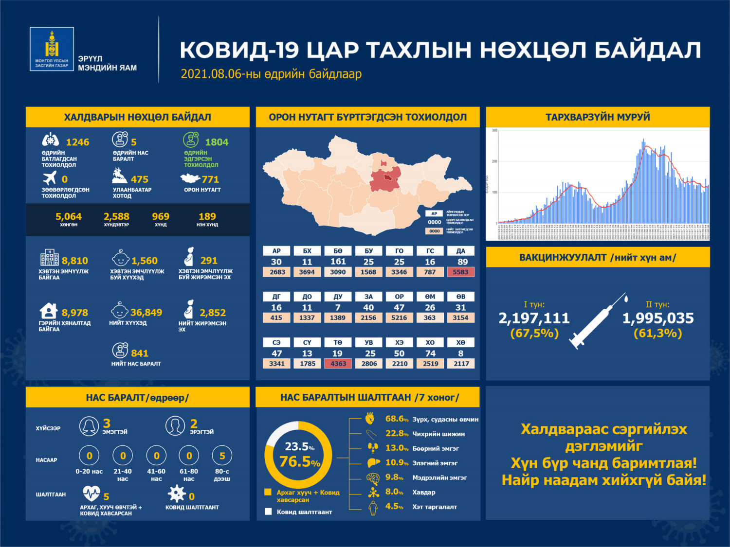 COVID-19: 1246 хүнээс халдвар илэрч, таван хүн нас баржээ