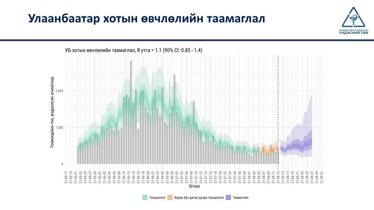 ХӨСҮТ: Наймдугаар сарын сүүлчээс халдварын тохиолдол 2000-д хүрч болзошгүй