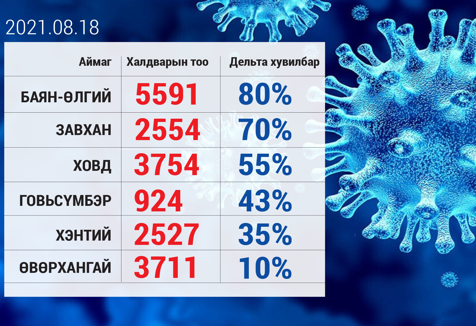 Дельта хувилбарын тархалт манай улсад эрс нэмэгдэхийг анхааруулав