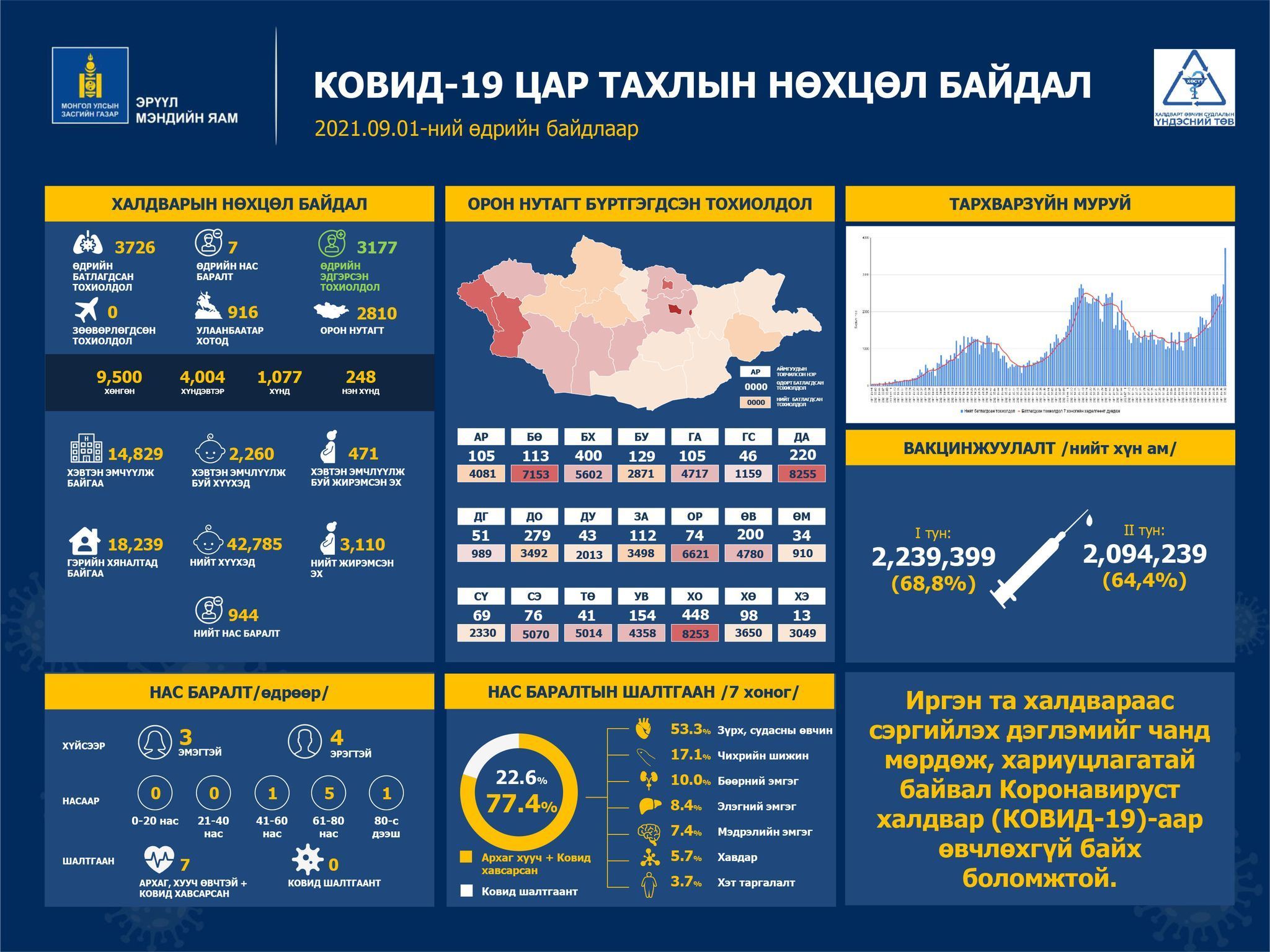 COVID-19: Нийслэлд 916, орон нутагт 2810 бүртгэгдлээ