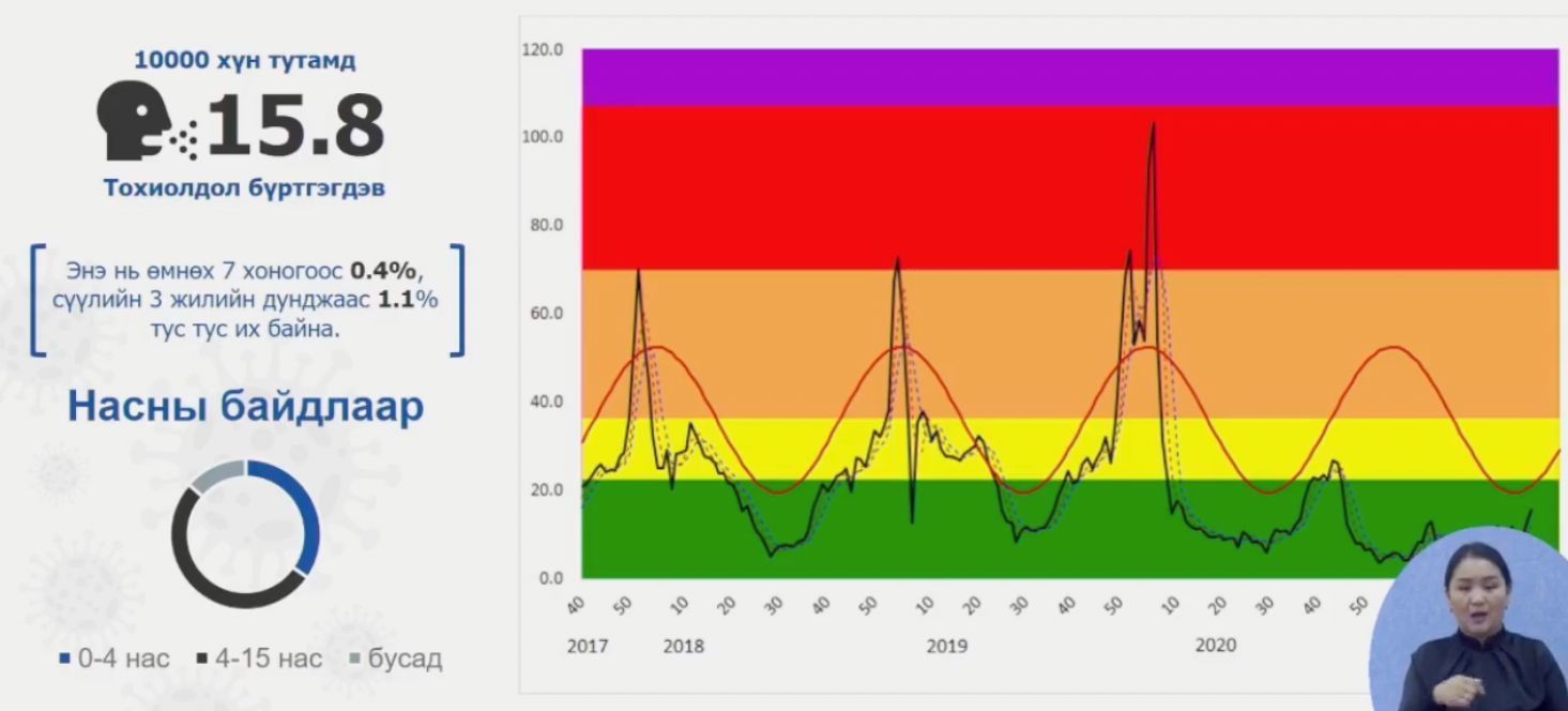 ЭМЯ:Томуугийн халдвар нэмэгдэж эхэллээ