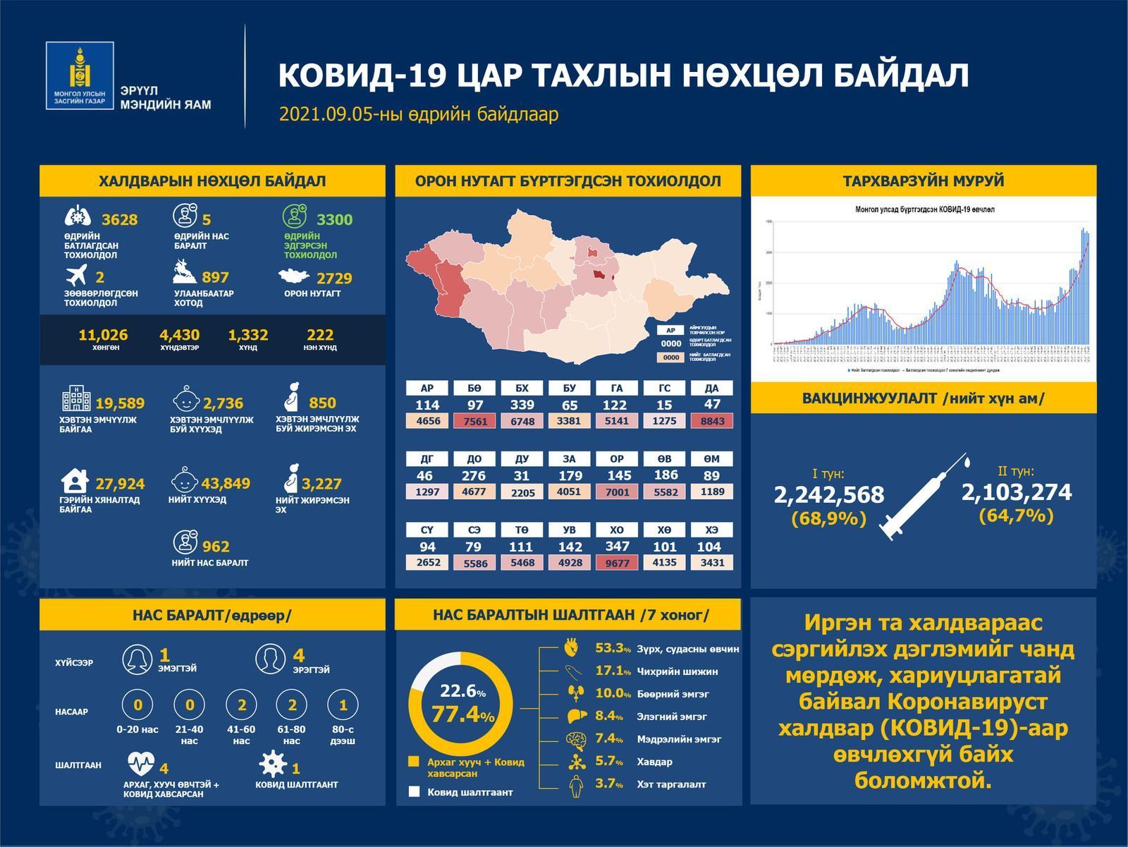 COVID-19: Орон нутагт 2729 халдвар бүртгэгдэв