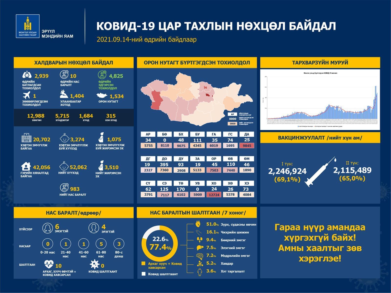 COVID-19: Дорнодод 395, Төв аймагт 170 халдвар бүртггэгдлээ