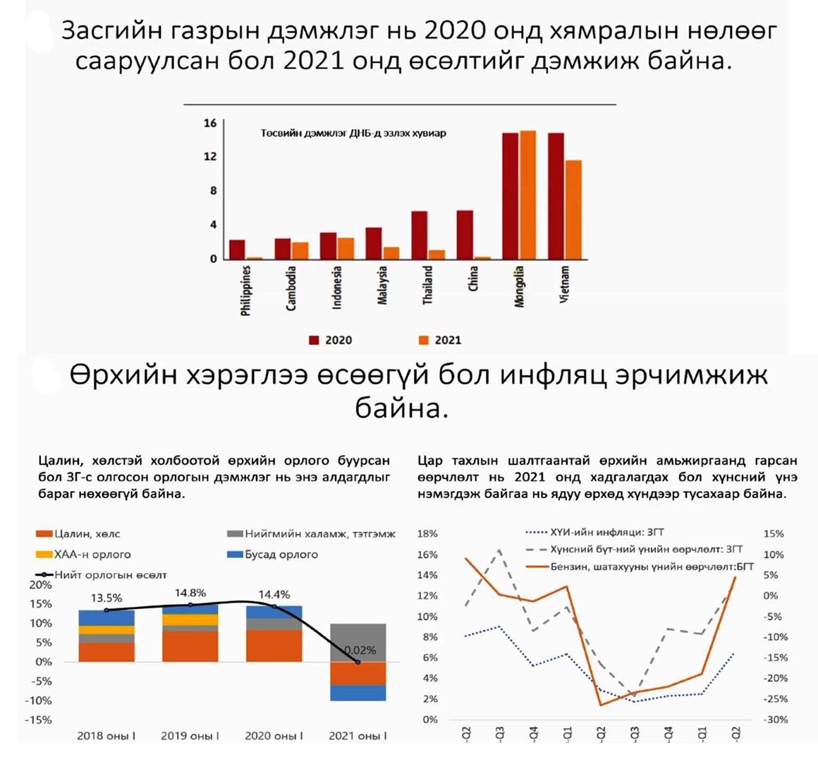 Эдийн засаг сэргэж байгаа ч ядуурал нэмэгдэж байна