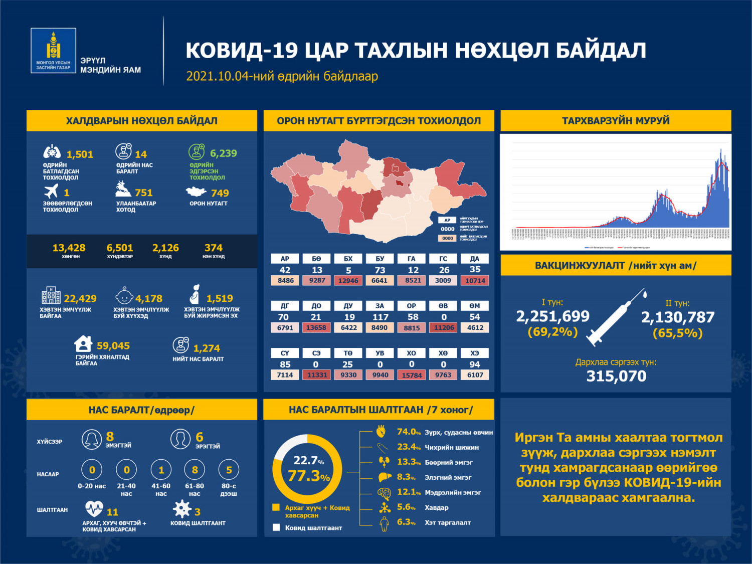 ЭМЯ:Халдварын улмаас 1274 хүн нас барлаа