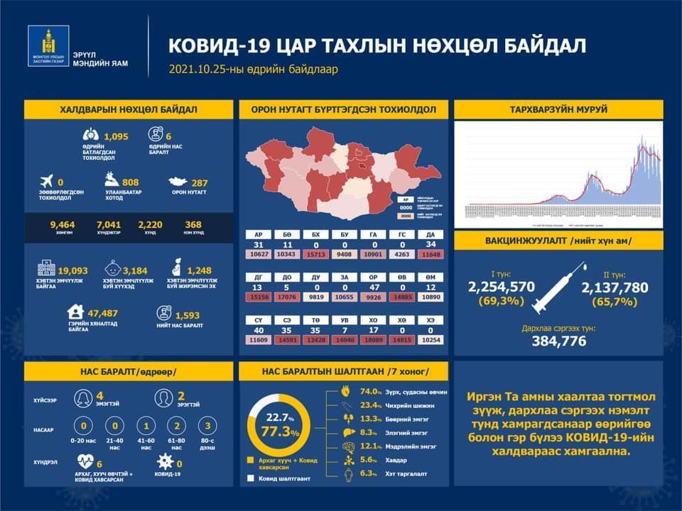 ЭМЯ:Улаанбаатарт 808, орон нутагт 287 тохиолдол бүртгэгджээ