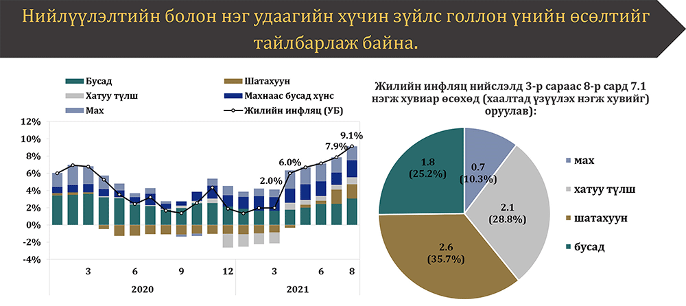 Логистикоос шалтгаалан инфляц богино хугацаанд өсөх эрсдэлтэй байна