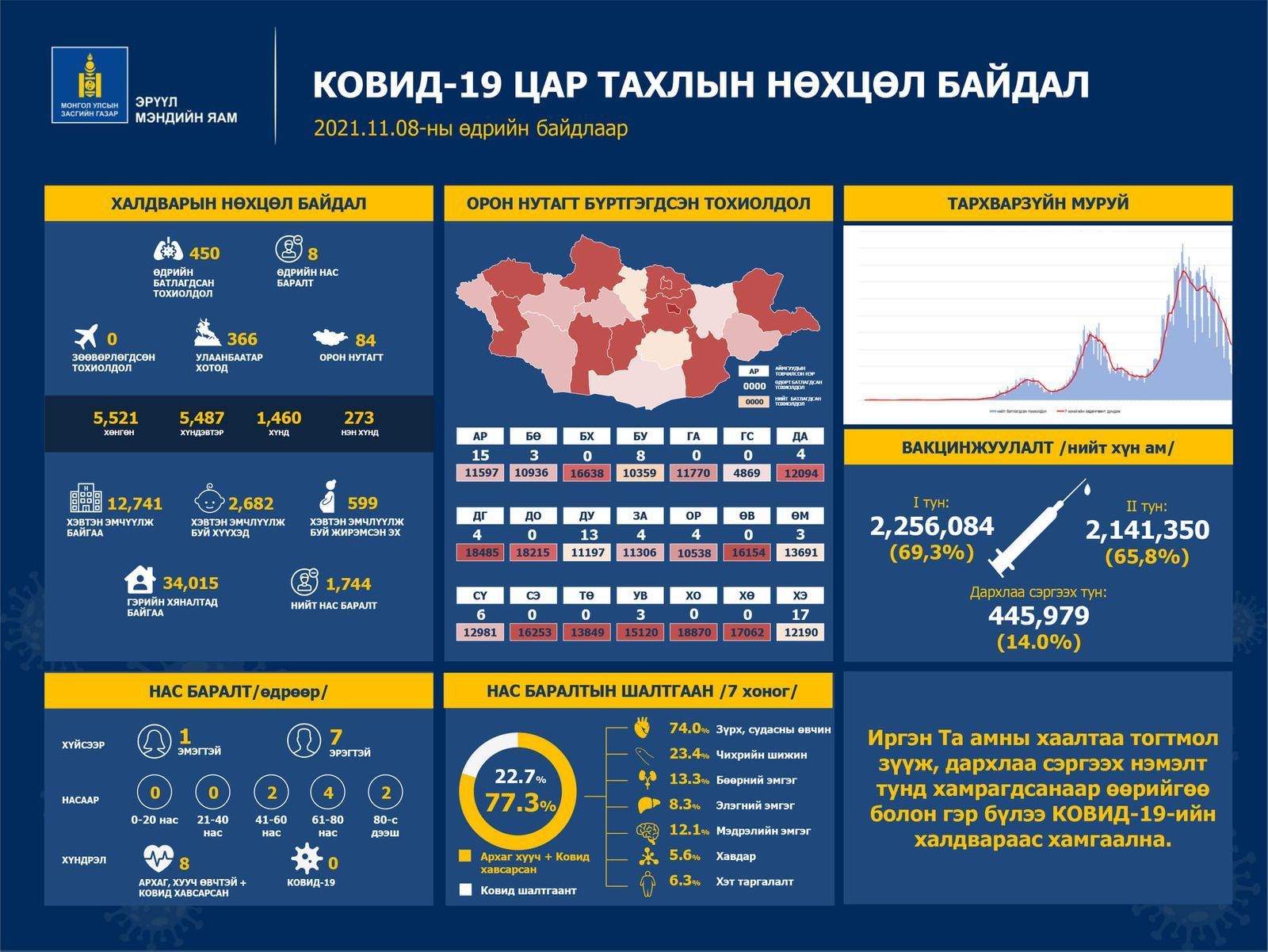 COVID-19: Нийслэлд 366, орон нутагт 84 тохиолдол бүртгэгдлээ