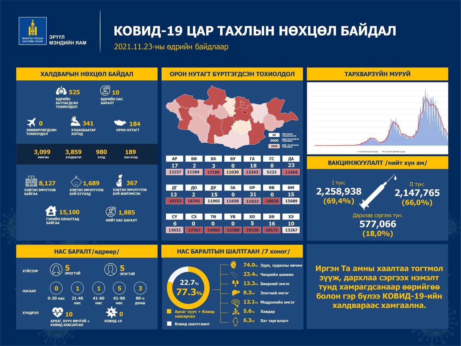 ЭМЯ:Халдвар авсан 1700 орчим хүүхэд эмчлүүлж байна