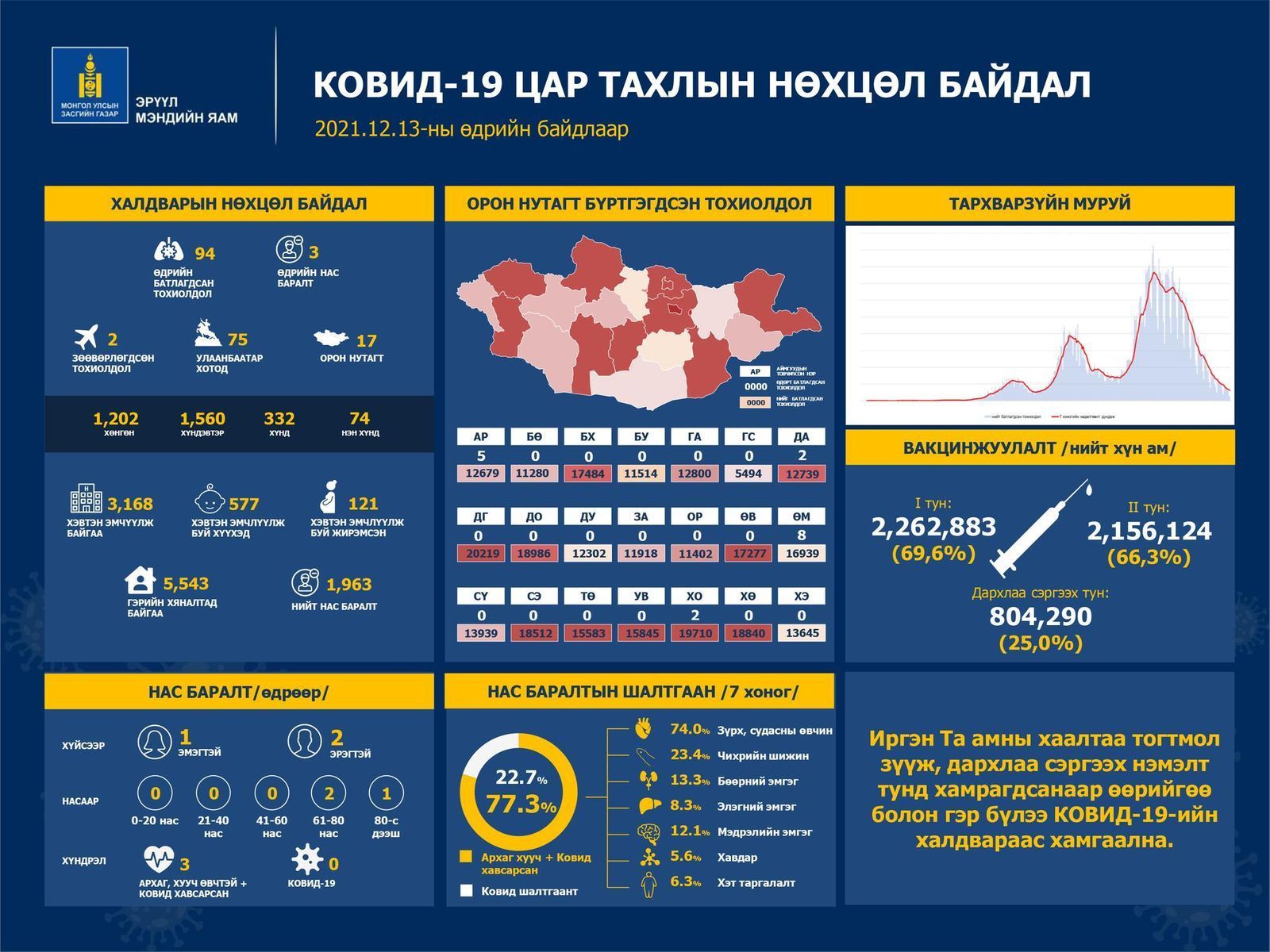 COVID-19: Есөн сарын хугацаанд анх удаа 94 тохиолдол бүртгэгдэв