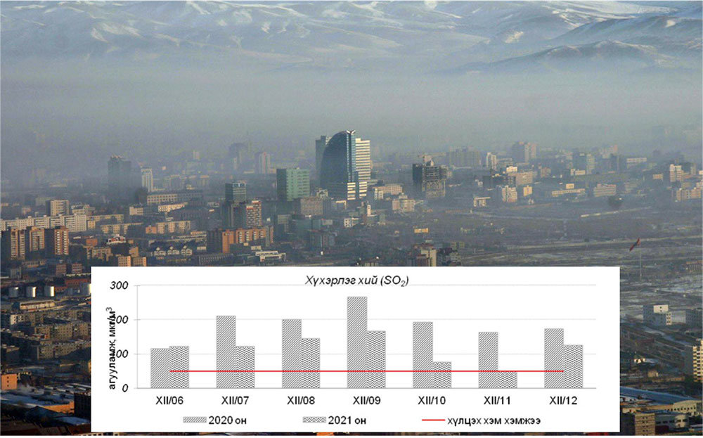 Хүхрийн давхар исэл хүлцэх хэмжээнээс хоёр дахин их байна