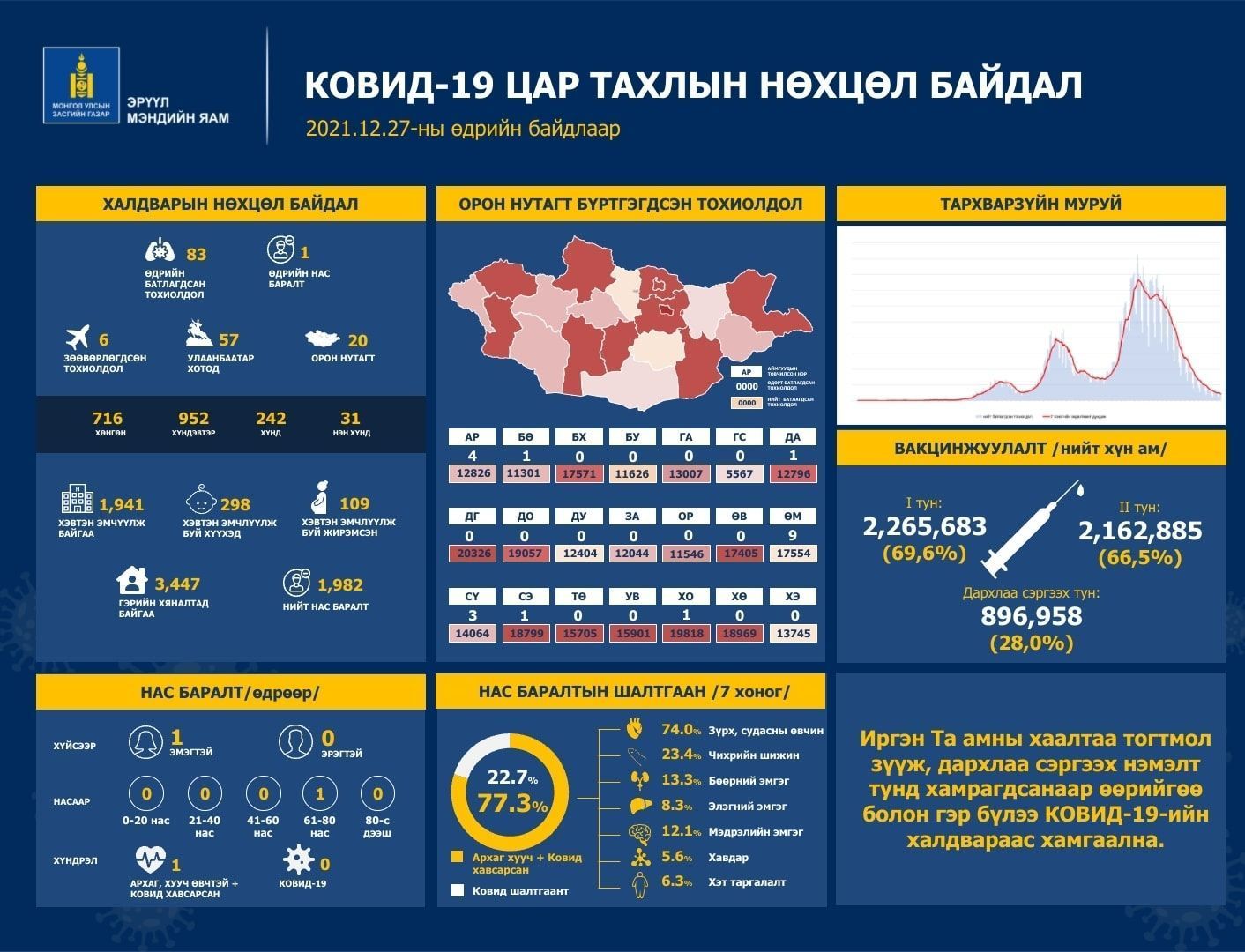 COVID-19: Зөөвөрлөгдсөн зургаа, дотоодоос 77 хүнээс халдвар илэрлээ