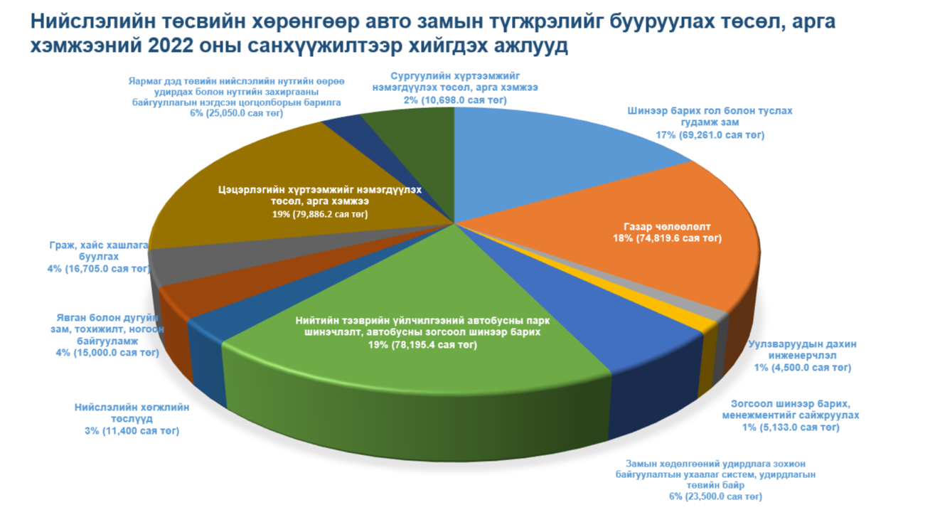 Түгжрэлийг бууруулах 420 тэрбум төгрөгийн төсвөөр 12 төрлийн төсөл, арга хэмжээ хэрэгжүүлж байна