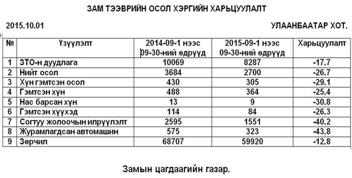 Замын хөдөлгөөний шинэ хууль сарын хугацаанд ямар  үр дүн авчрав