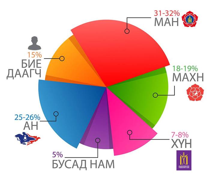 Сонгуулийн урьдчилсан таамагаар намуудын үнэлэмж буурчээ