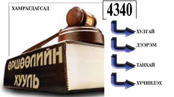 Өршөөлийн хариу: Хулгай, дээрэм, танхай, хүчин...