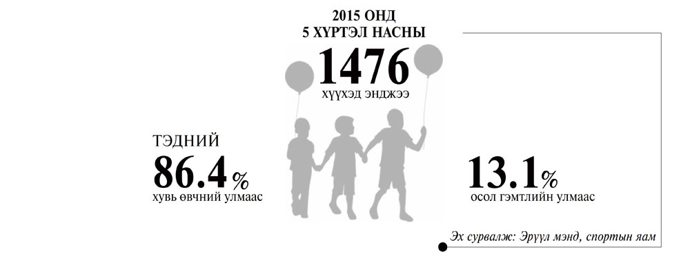 Хорвоог орхих хүүхдийн тоо хариуцлага нэхэж байна