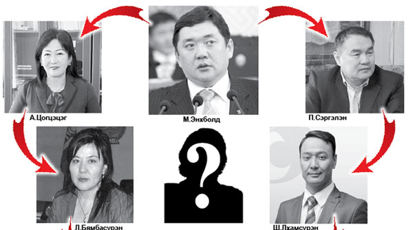 М.Энхболдыг тойрсон томилгоо буюу “Ургийн бичиг”