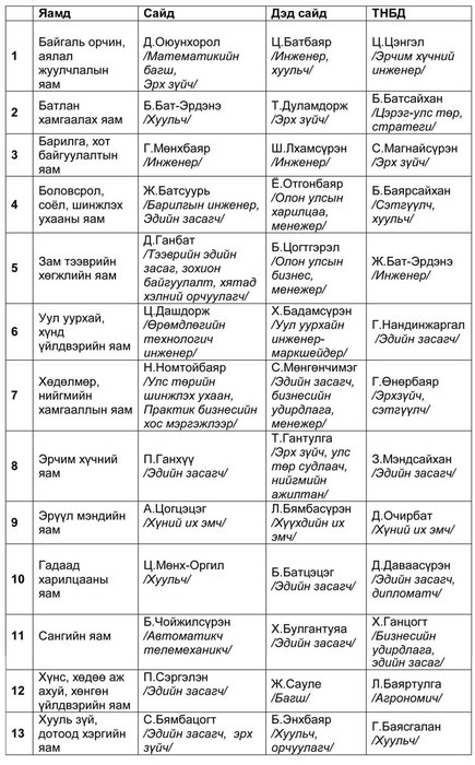 ТАНИЛЦ: Мэргэжлийн Засгийн газар