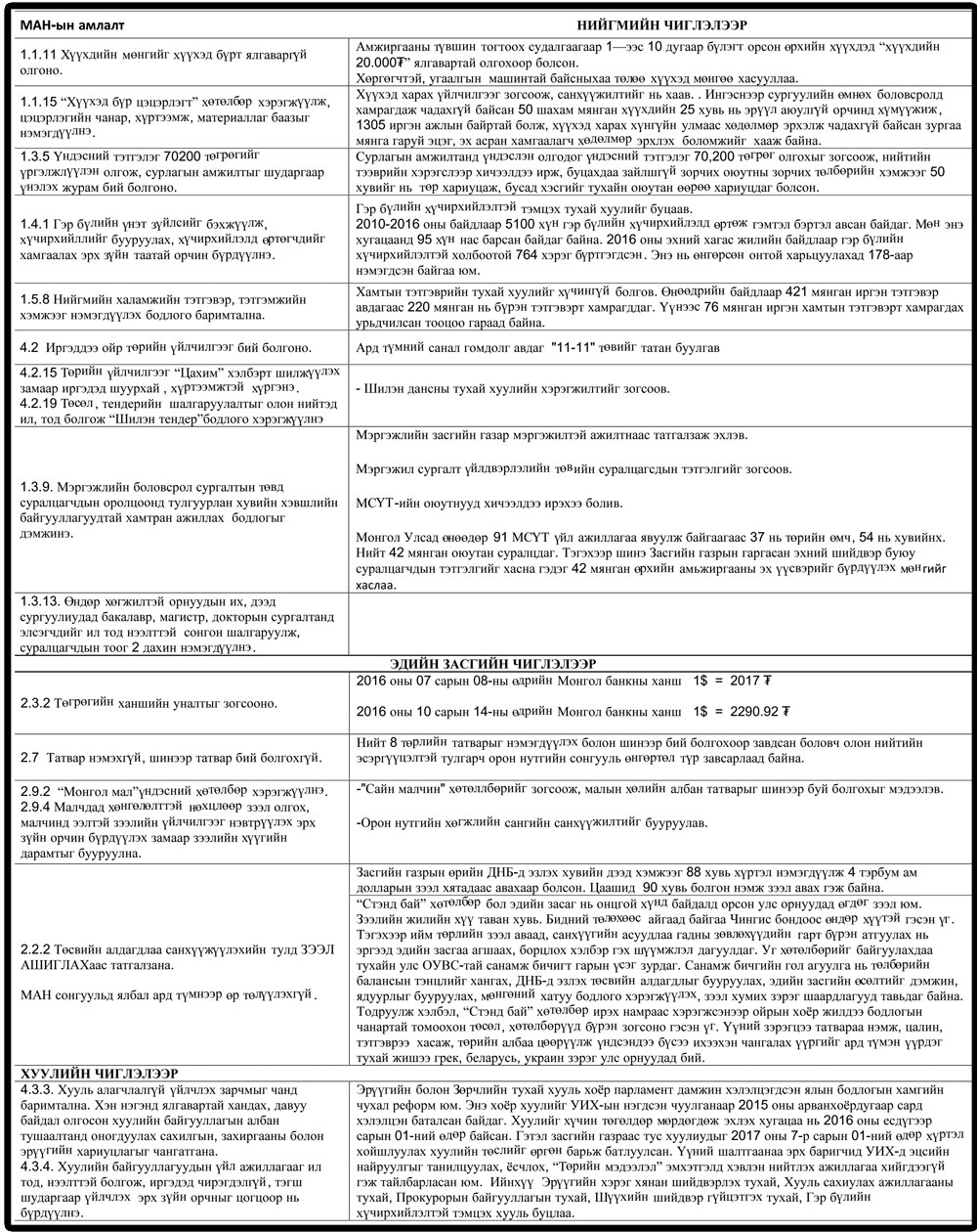 МАН-ын үнэн төрх буюу итгэл даагаагүй “100 хоног” 