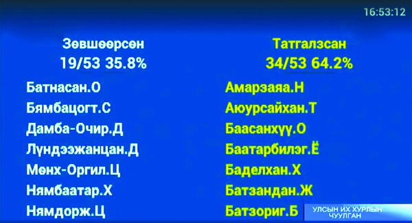 Танилц, Тавантолгойг “тавьж туух”-ыг дэмжсэн 19 гишүүн
