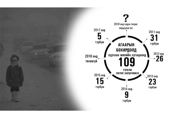 Жилд 120 хүүхэд агаарын бохирдлын шалтгаанаар өвдөж, нас бардаг