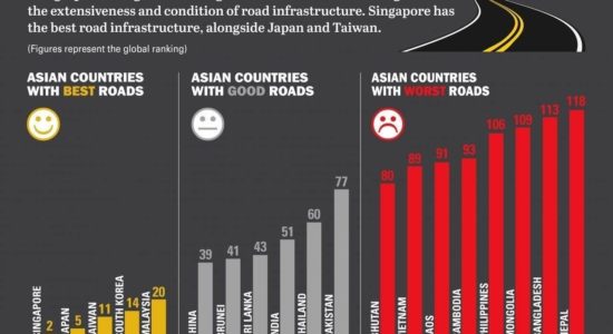Манай улс автозамын чанараараа сүүл мушгижээ