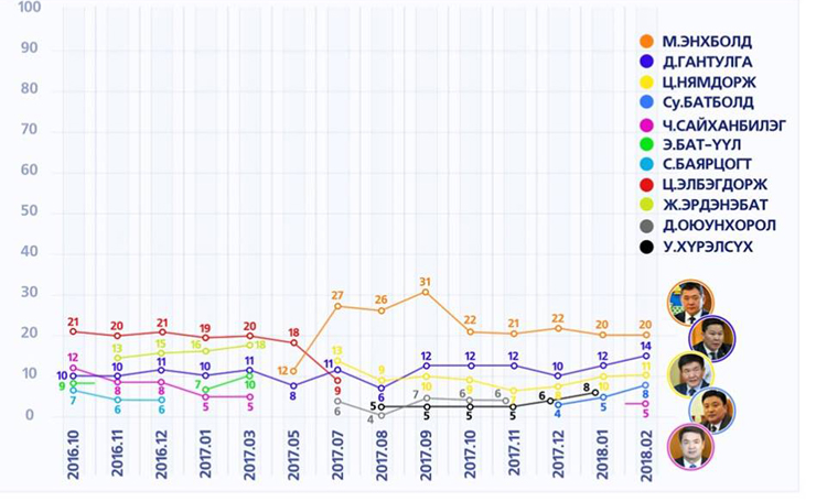 Иргэдийн таалдаггүй улстөрчид энэ байна