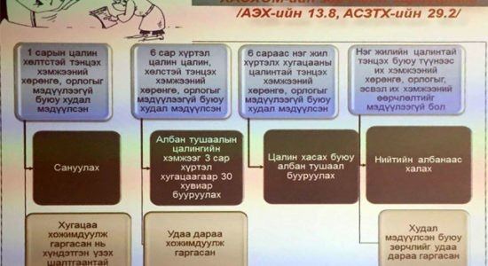 ХОМ-ээ хожимдуулсан болон мэдүүлээгүй албан тушаалтнууд ямар хариуцлага хүлээх вэ?
