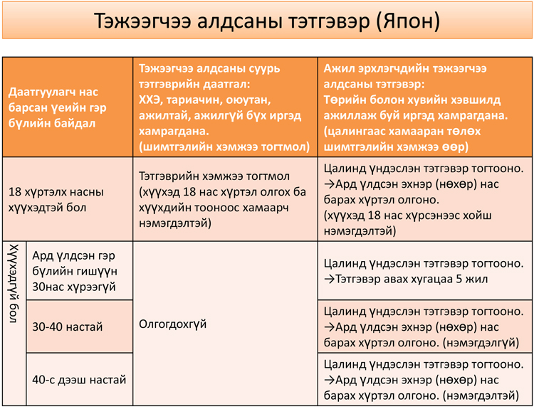 Тэжээгчээ алдсаны тэтгэвэр