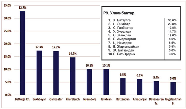 Улстөрчдийн рейтингийг Х.Баттулга, Н.Энхбаяр нар тэргүүллээ