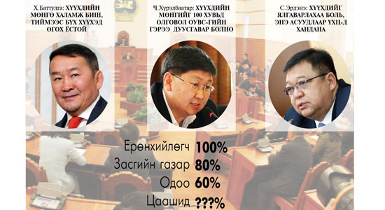 Хүүхдийн мөнгө тойрсон улс төр