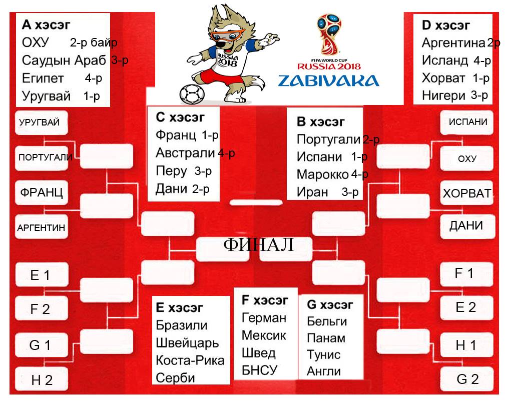 Хасагдах шатны 16-д Франц-Аргентина, Хорват-Дани, ОХУ-Испани, Португали-Уругвай тоглох боллоо