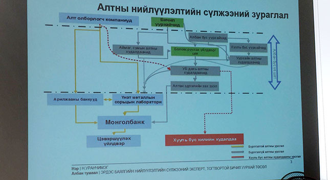 Цэвэршүүлэх үйлдвэр барьснаар алтны хууль бус нийлүүлэлтийг шийдэх үү