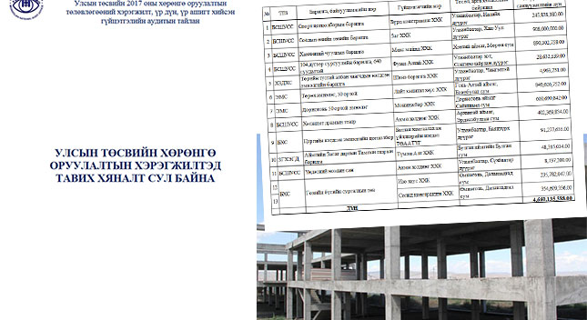 Төсвийн 4.6 тэрбум төгрөгийг илүү олгожээ