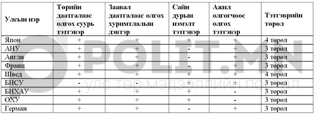 Дэлхийн улсууд багадаа гурван төрлийн даатгалаас тэтгэвэр олгодог