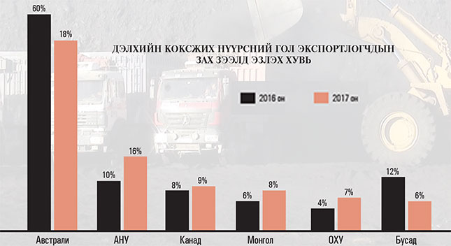 Монголын нүүрс далайн замтай болох нь