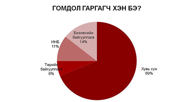 Статистик: 2015 оноос хойшхи сэтгүүлзүй, сэтгүүлчидтай холбоотой гомдол, мэдээлэл