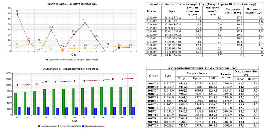 “Хундаам”-гүй байшин буюу зээлийн хүү