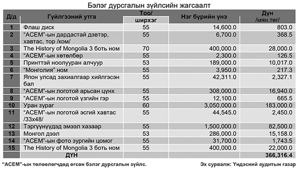 “АСЕМ”-ын тайлангаас айсны учир-3