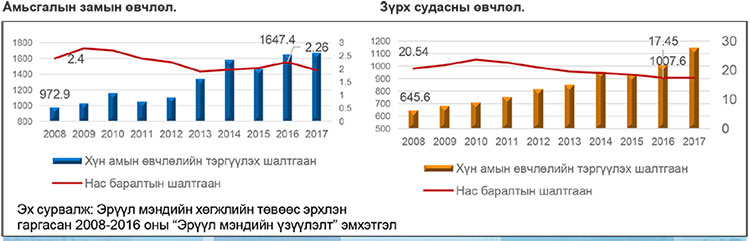 Жилд 4000 амь утаанд үрэгдэж байна