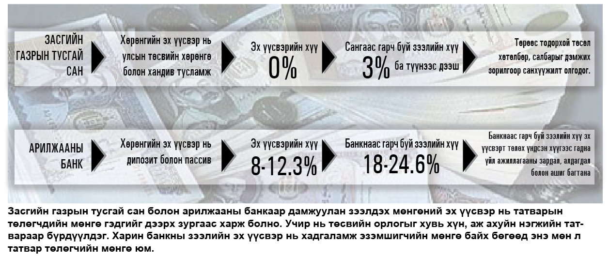 Сан болон банкны зээлийн хүү ижил байх боломжтой юу?