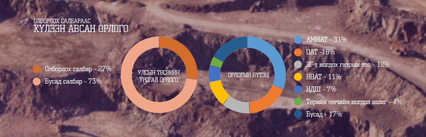 Байгалийн нөөц ашигласны төлбөр хөгжил авчрах мөнгө мөн үү?