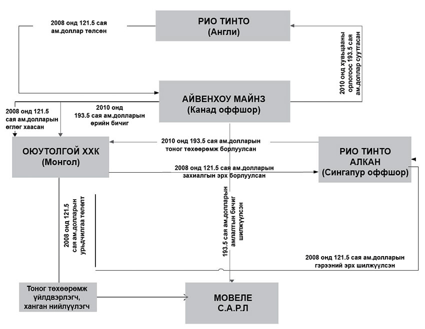 Оюутолгойн орлогыг авдаг “Рио Тинто”-гийн сүлжээ