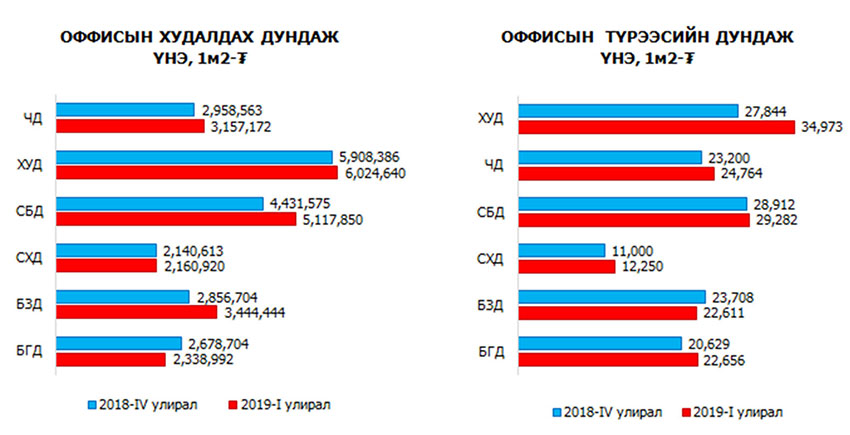 Оффисын байр илүүдэлтэй ч жижиг дундынханд хомсдолтой