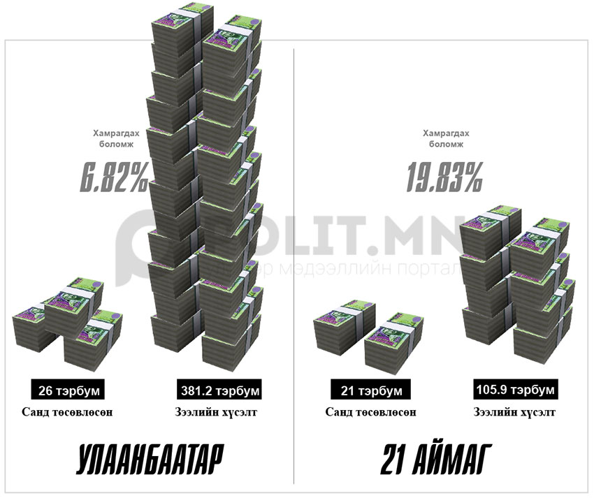 ЖДҮ хулгай давтагдах уу?