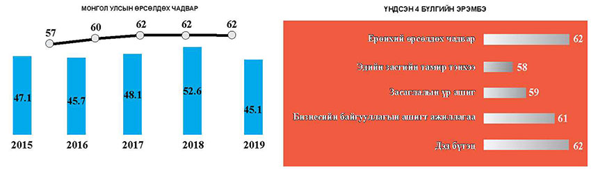 Өрсөлдөх чадвар сул байгаа нь зээлжих зэрэглэлд сөрөг нөлөөтэй