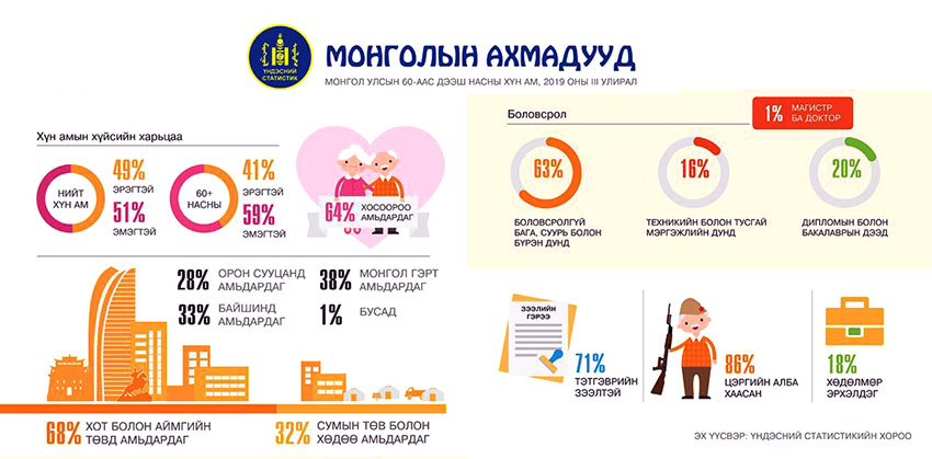 Ахмадуудын 18 хувь нь хөдөлмөр эрхэлж байна