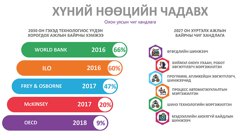 Цахим мэргэжилтнүүдийг бэлтгэхэд хөрөнгө зарцуулах шаардлагатай