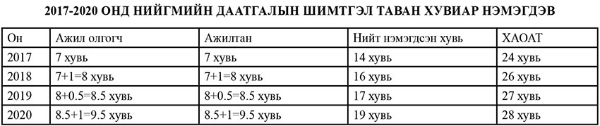 Шимтгэл нэмэгдсэнээр тэтгэврийн санд 540 тэрбумын ачаалал үүснэ